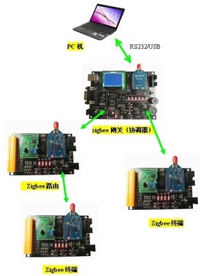 供应感智ZigBee 2007/PRO(CC2530)专业开发套件 功能与价格一览