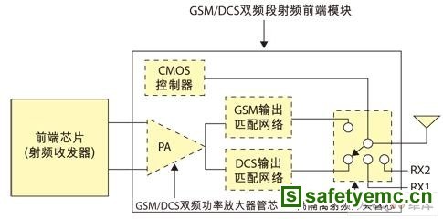 基于射频功放的GSM/DCS双频段RF射频前端设计解析